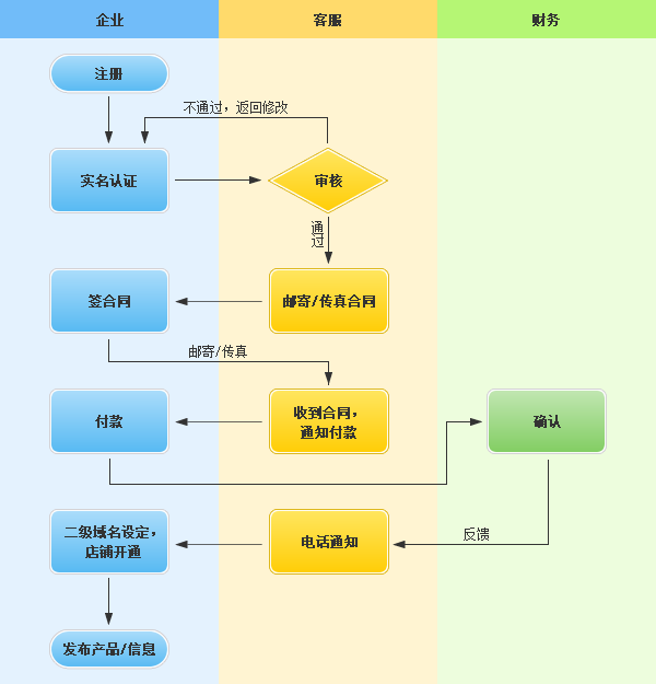 金赢通入驻流程